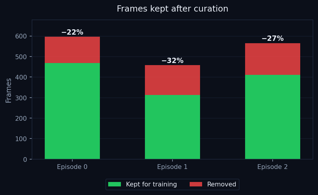 Kept versus dropped frames per episode