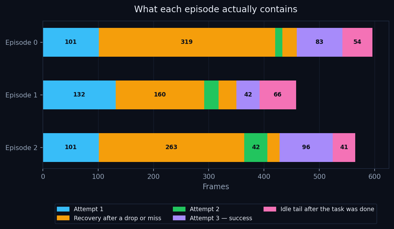 Stacked bars showing each episode broken into attempts, recoveries, success, and idle